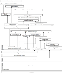A diagram of the Australian education system